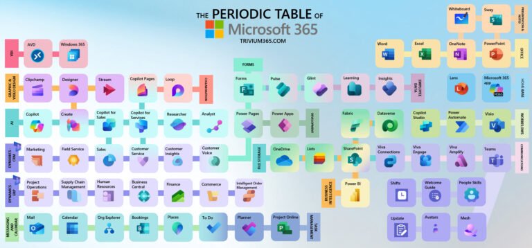 La Table Périodique de Microsoft 365 : un outil pour naviguer dans l’univers numérique de demain