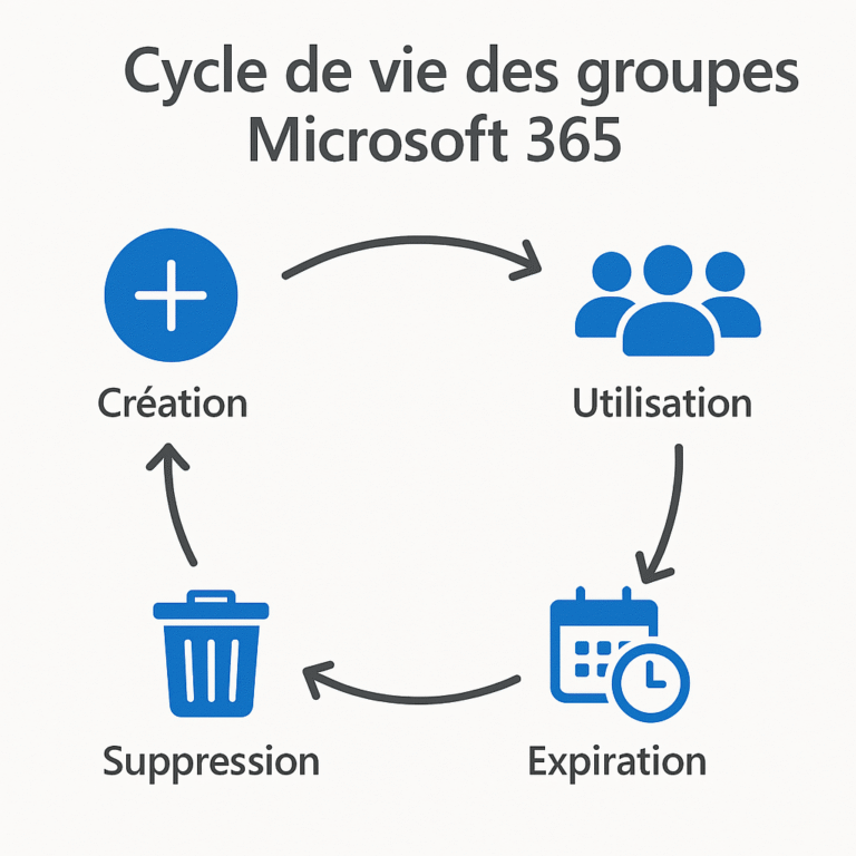 Une structure qui fait sens : comprendre l’identification et la gouvernance des groupes Microsoft 365