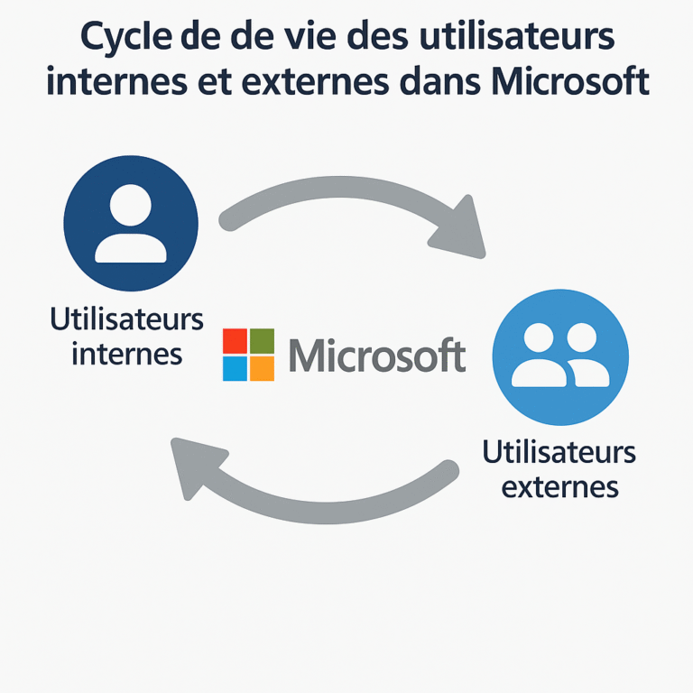 Gouvernance Microsoft 365 : bien gérer les identités internes et externes